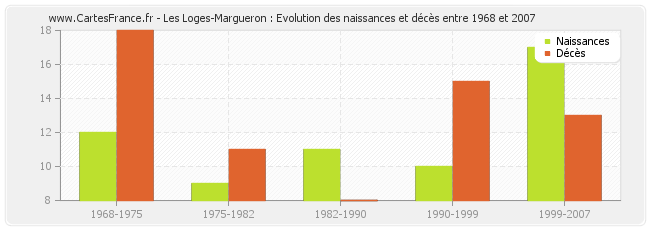 Les Loges-Margueron : Evolution des naissances et décès entre 1968 et 2007